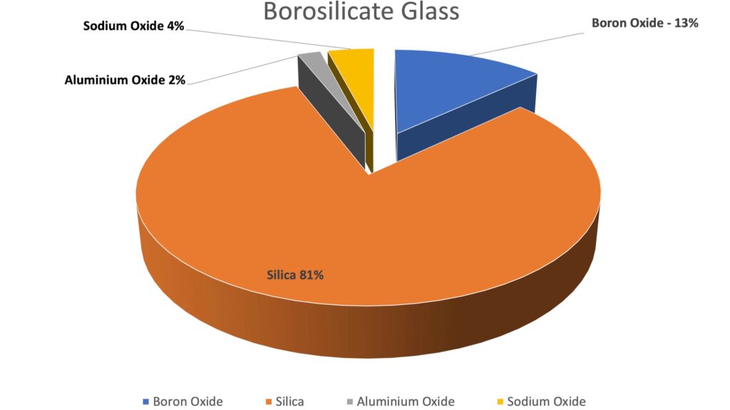 Borosilicate - that's how we make a Whisky glass